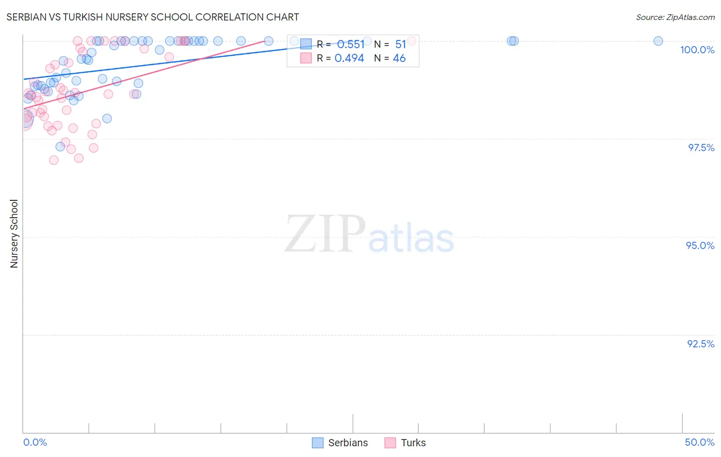 Serbian vs Turkish Nursery School