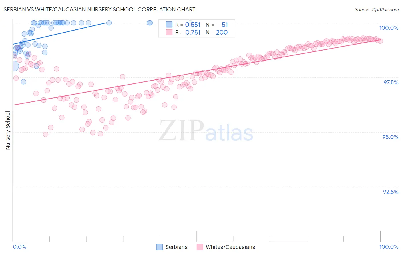 Serbian vs White/Caucasian Nursery School