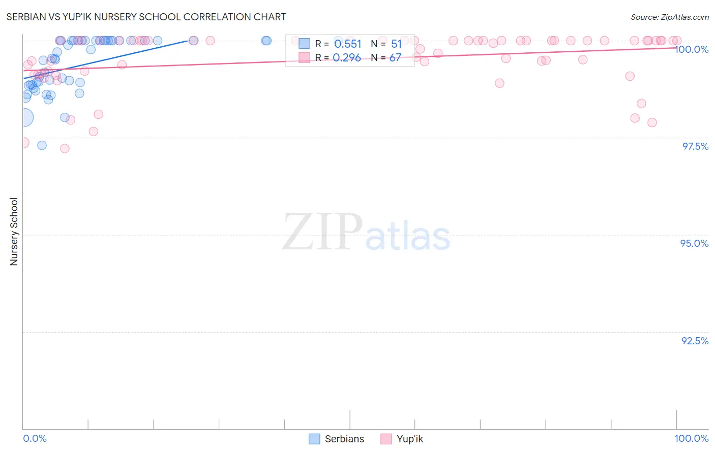 Serbian vs Yup'ik Nursery School