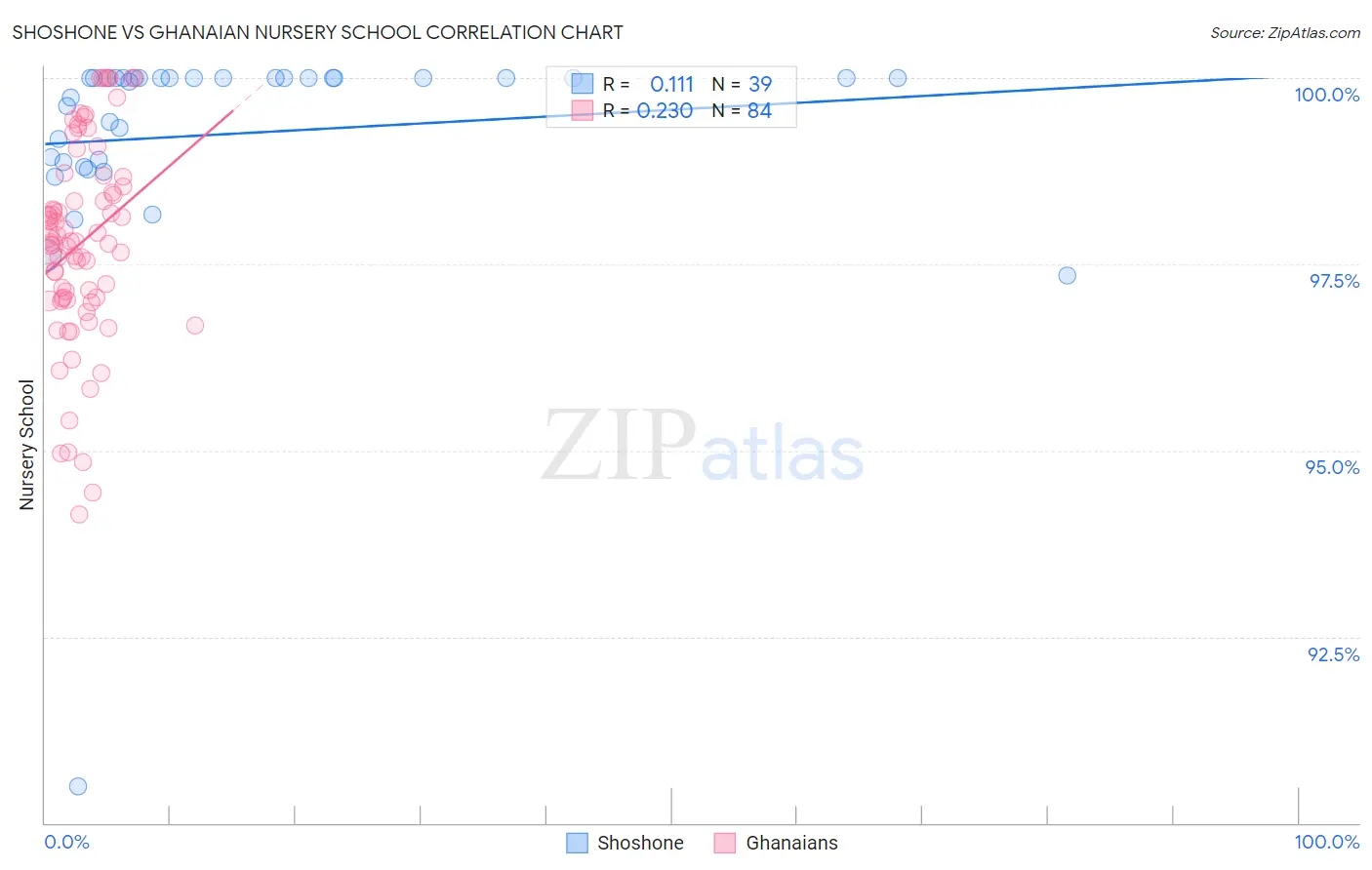 Shoshone vs Ghanaian Nursery School