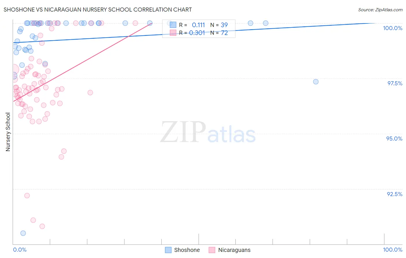 Shoshone vs Nicaraguan Nursery School