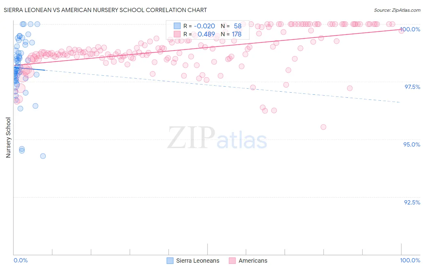 Sierra Leonean vs American Nursery School