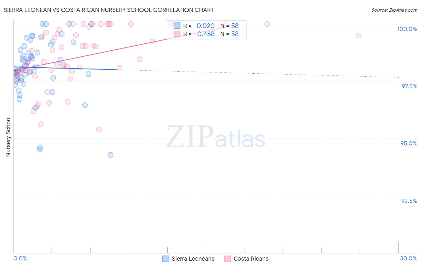 Sierra Leonean vs Costa Rican Nursery School