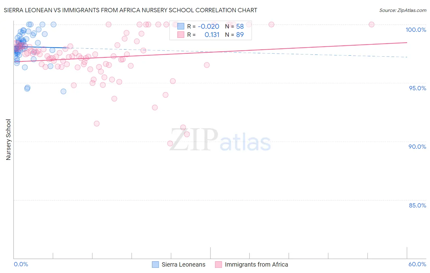 Sierra Leonean vs Immigrants from Africa Nursery School