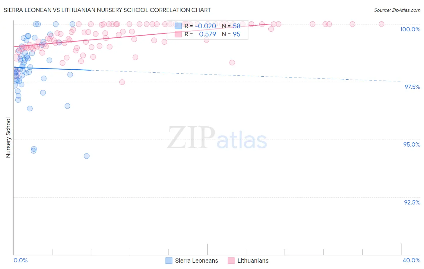 Sierra Leonean vs Lithuanian Nursery School