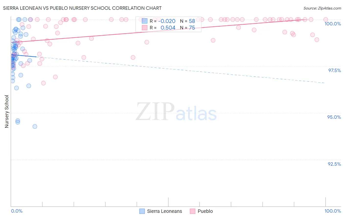 Sierra Leonean vs Pueblo Nursery School