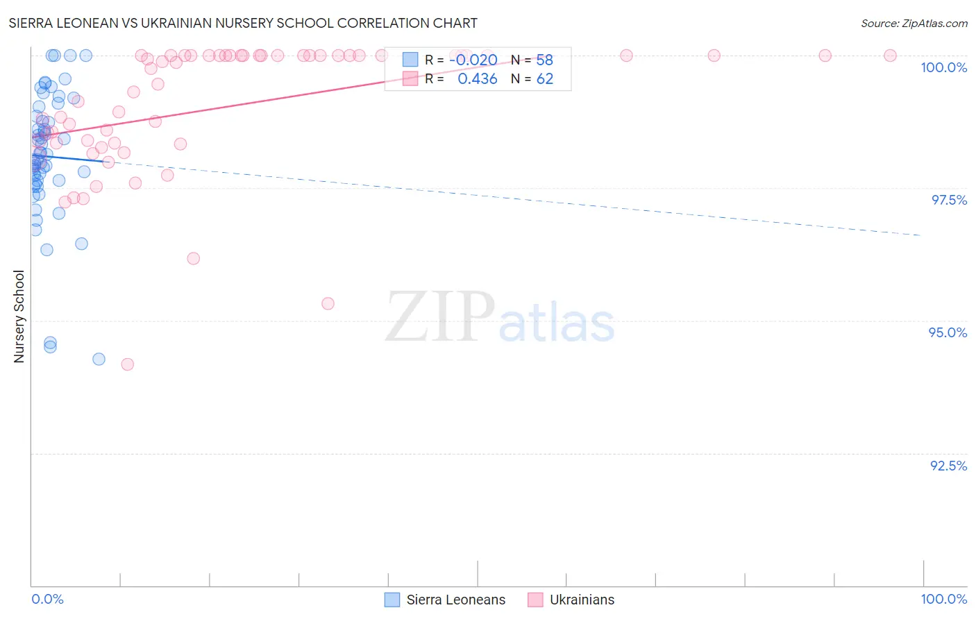Sierra Leonean vs Ukrainian Nursery School