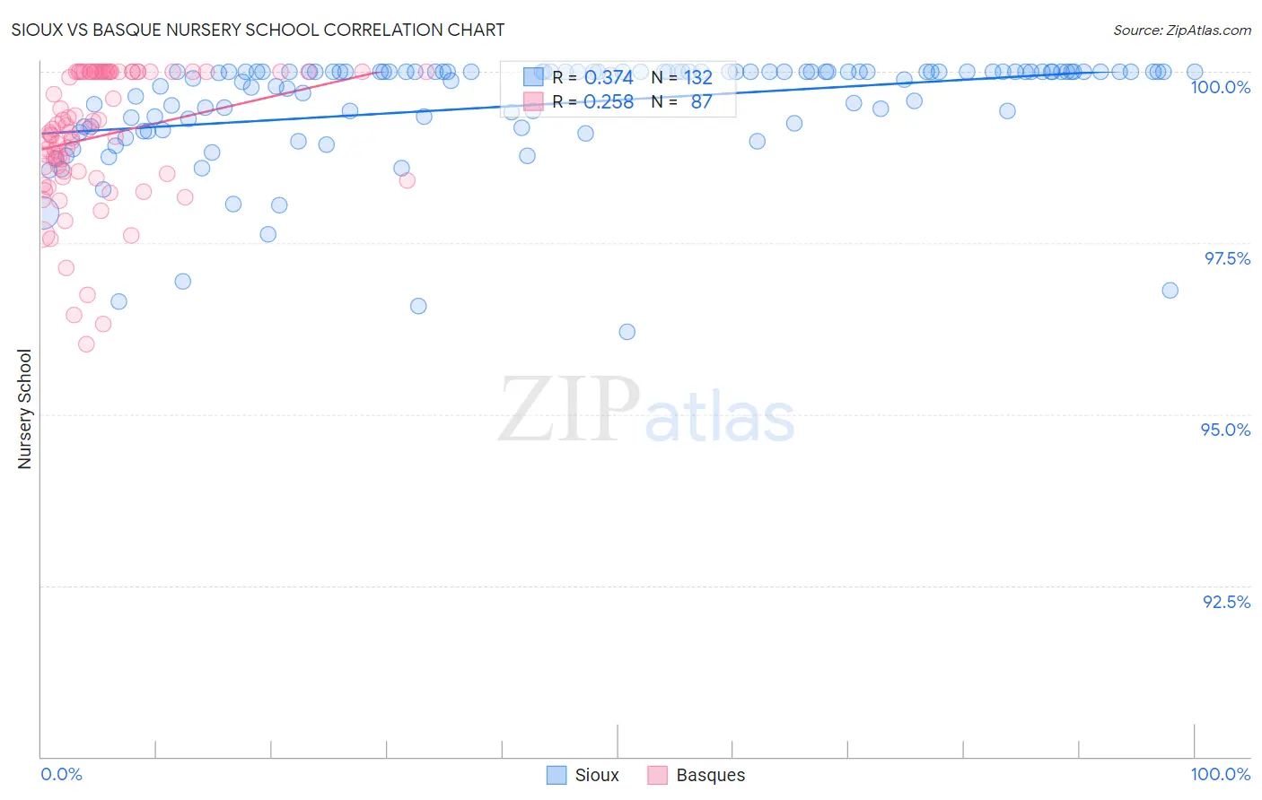 Sioux vs Basque Nursery School