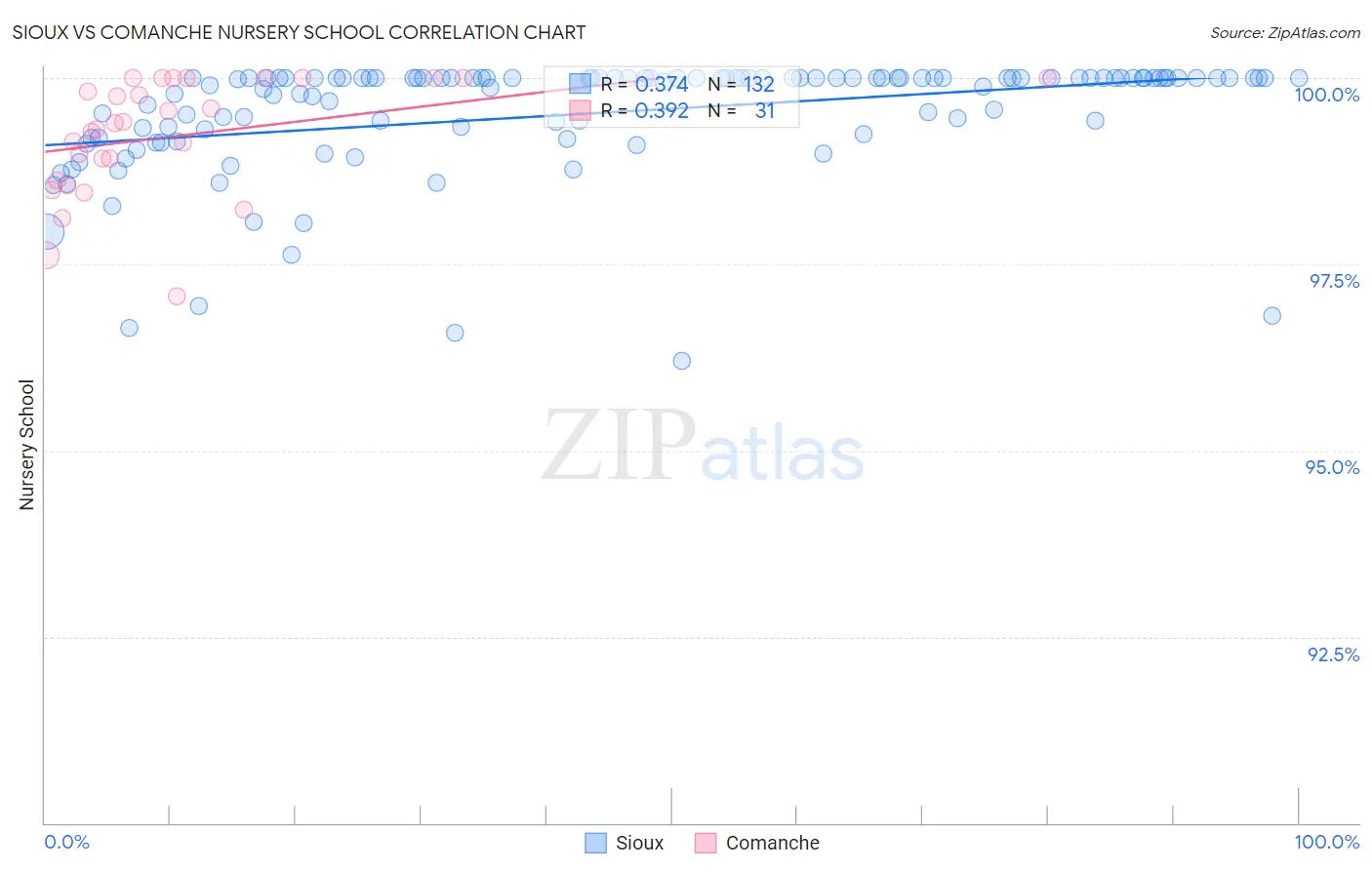 Sioux vs Comanche Nursery School