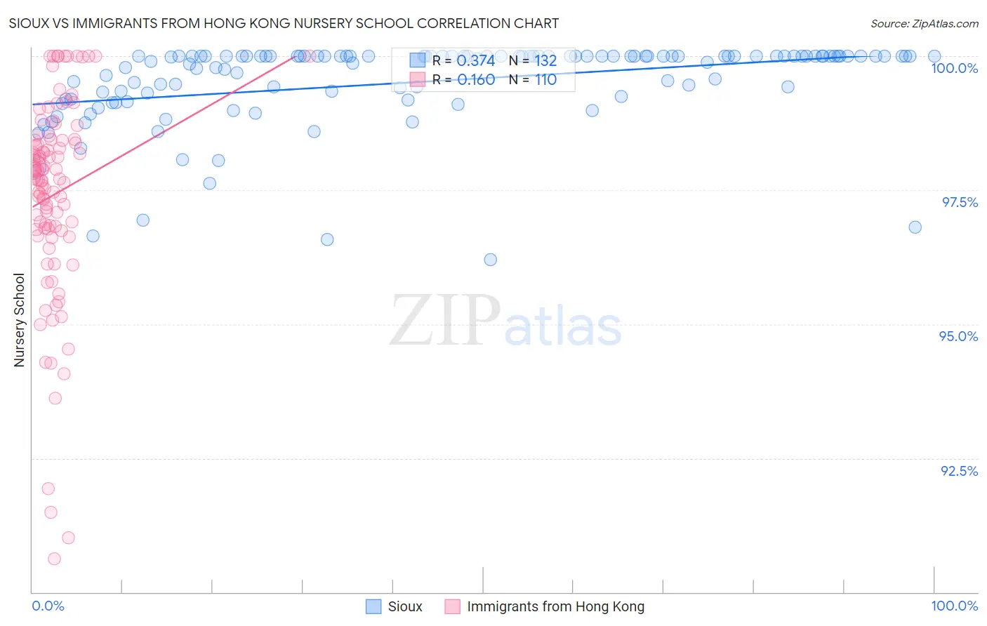 Sioux vs Immigrants from Hong Kong Nursery School