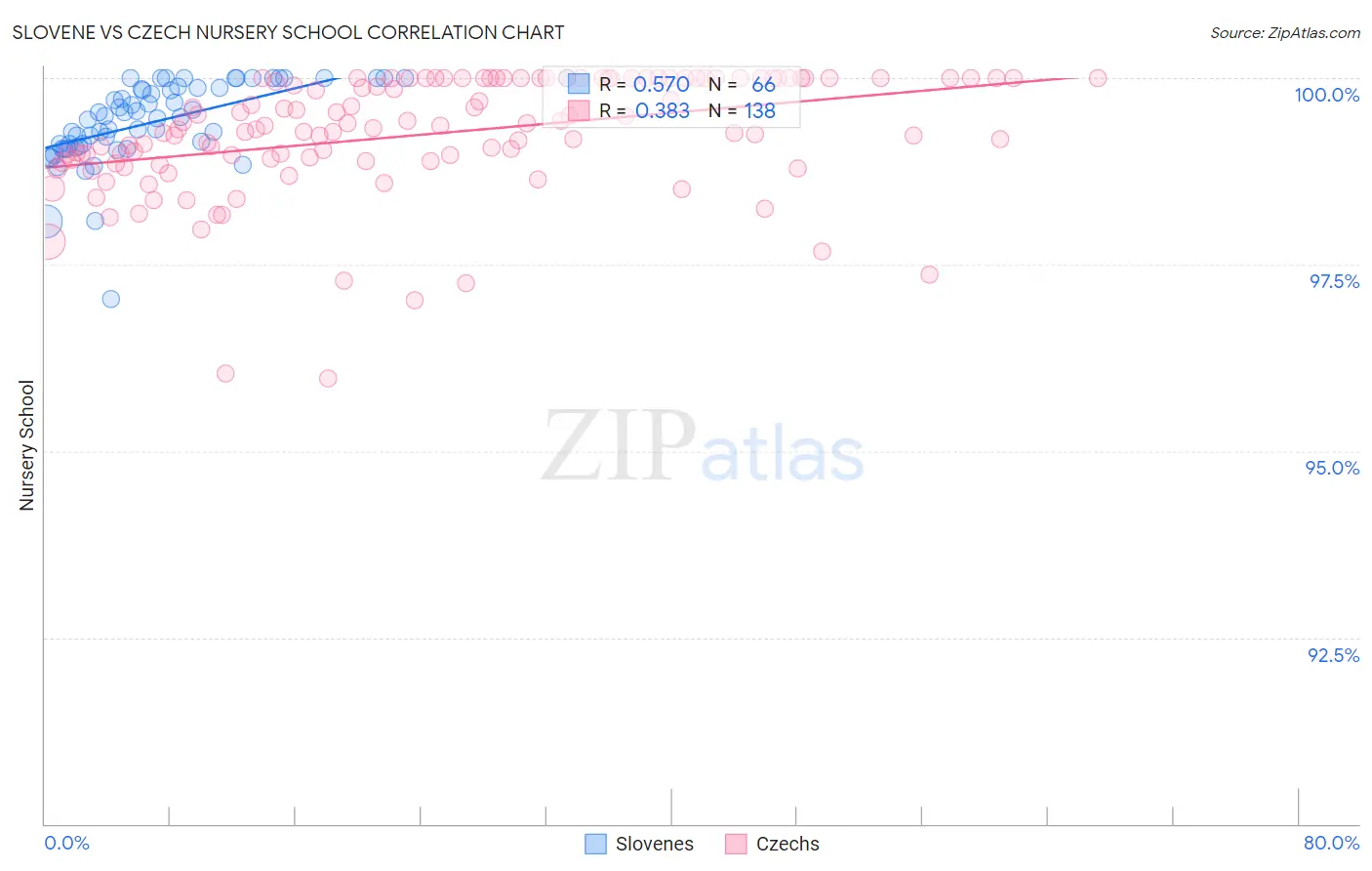 Slovene vs Czech Nursery School