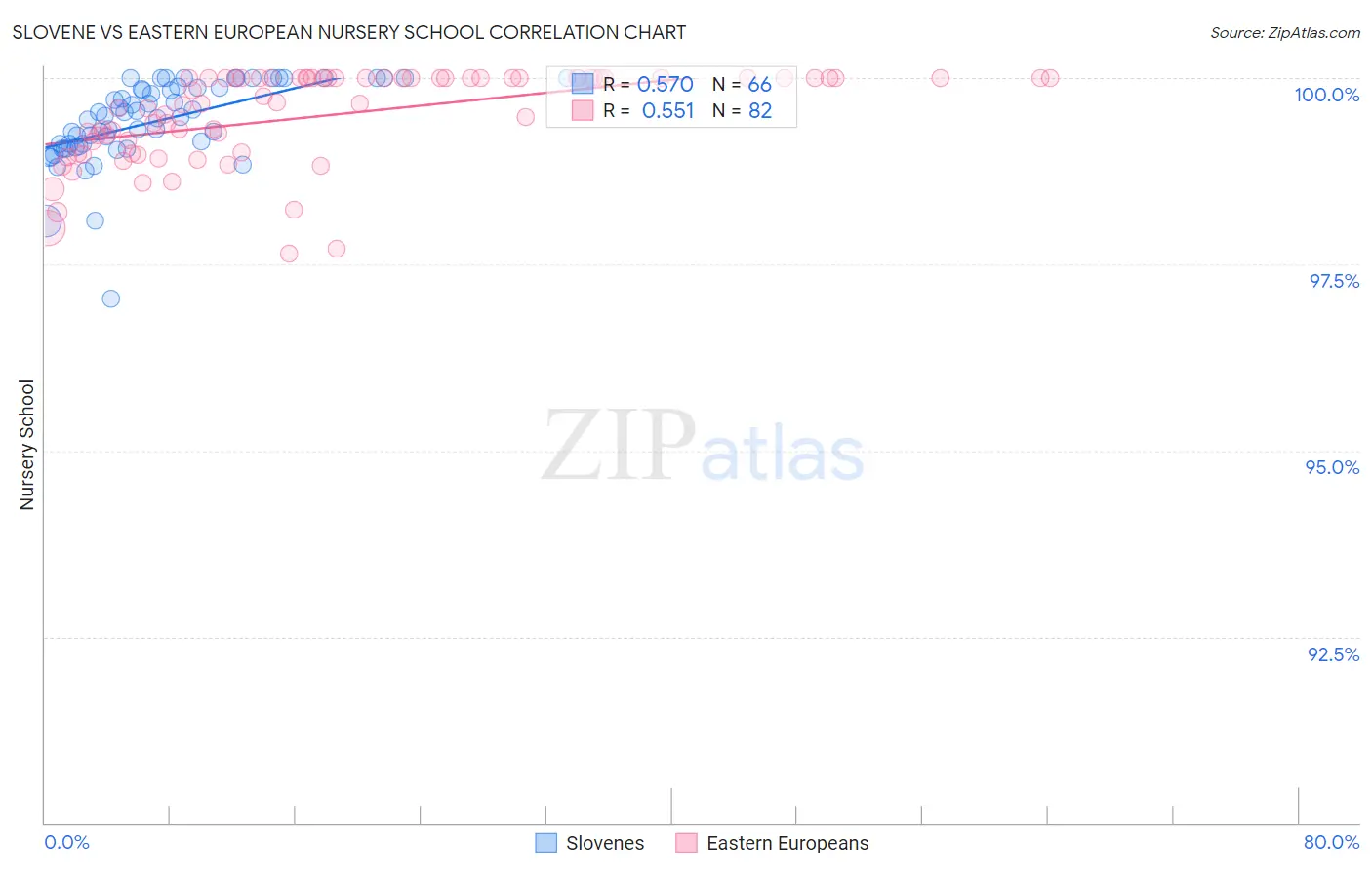 Slovene vs Eastern European Nursery School