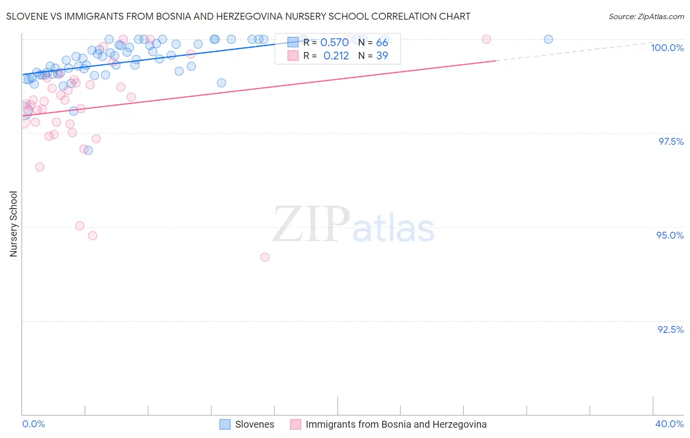 Slovene vs Immigrants from Bosnia and Herzegovina Nursery School