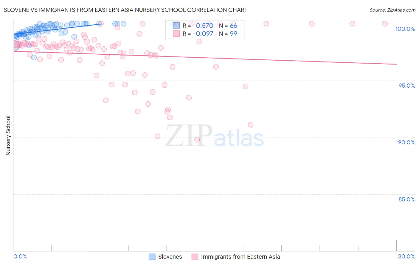 Slovene vs Immigrants from Eastern Asia Nursery School