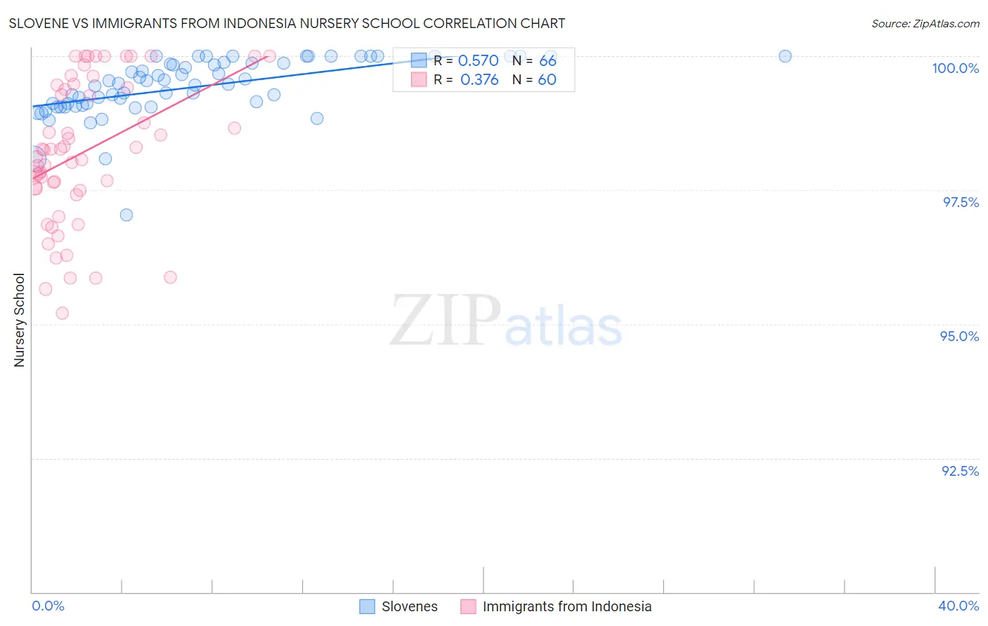 Slovene vs Immigrants from Indonesia Nursery School