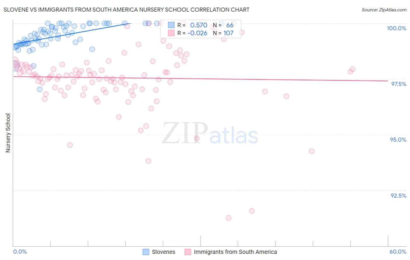 Slovene vs Immigrants from South America Nursery School