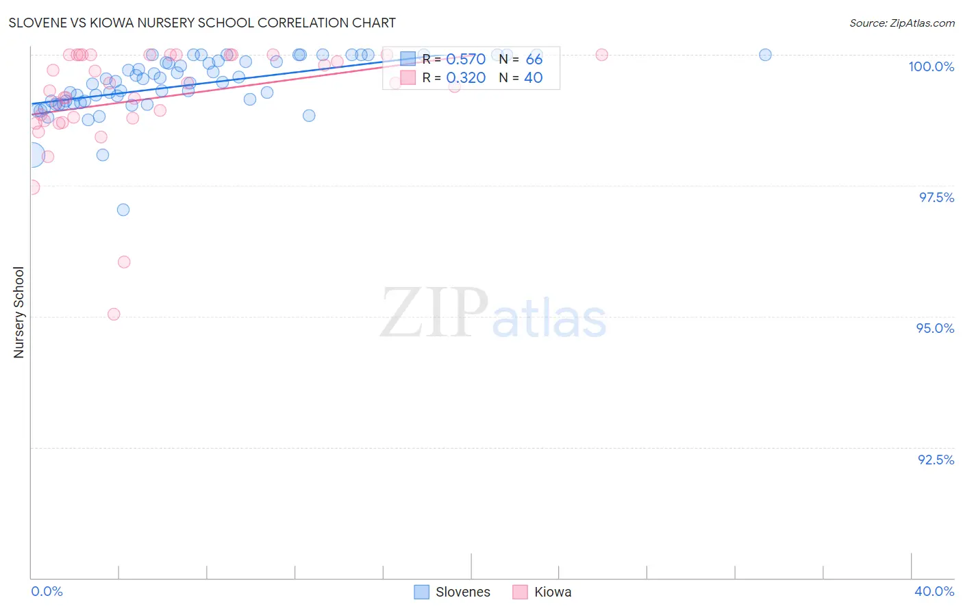 Slovene vs Kiowa Nursery School