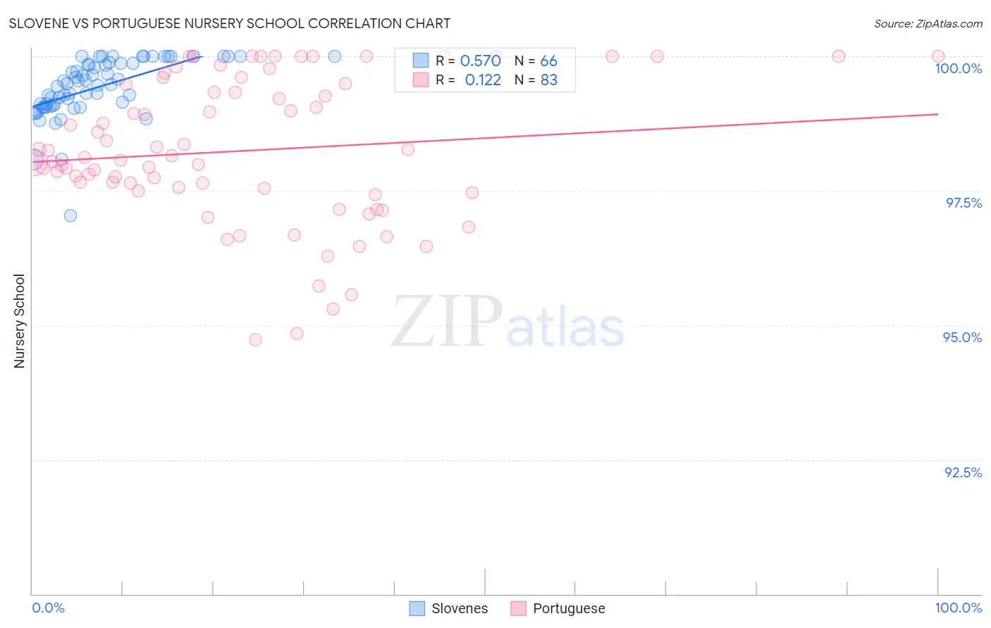 Slovene vs Portuguese Nursery School