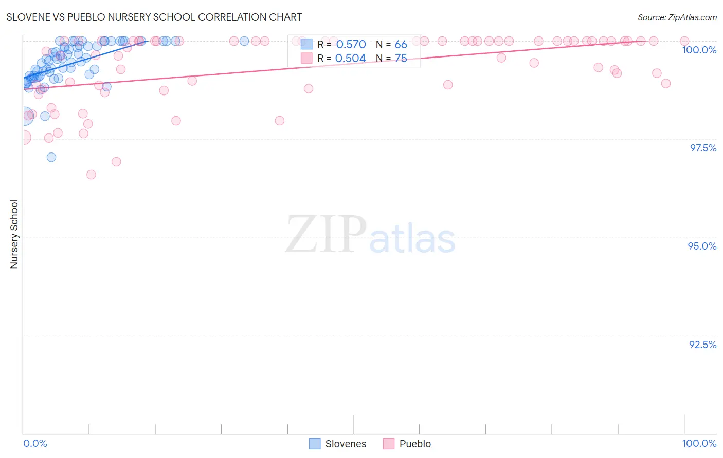 Slovene vs Pueblo Nursery School