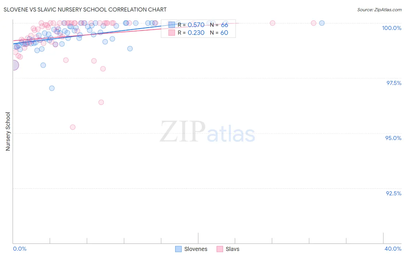 Slovene vs Slavic Nursery School