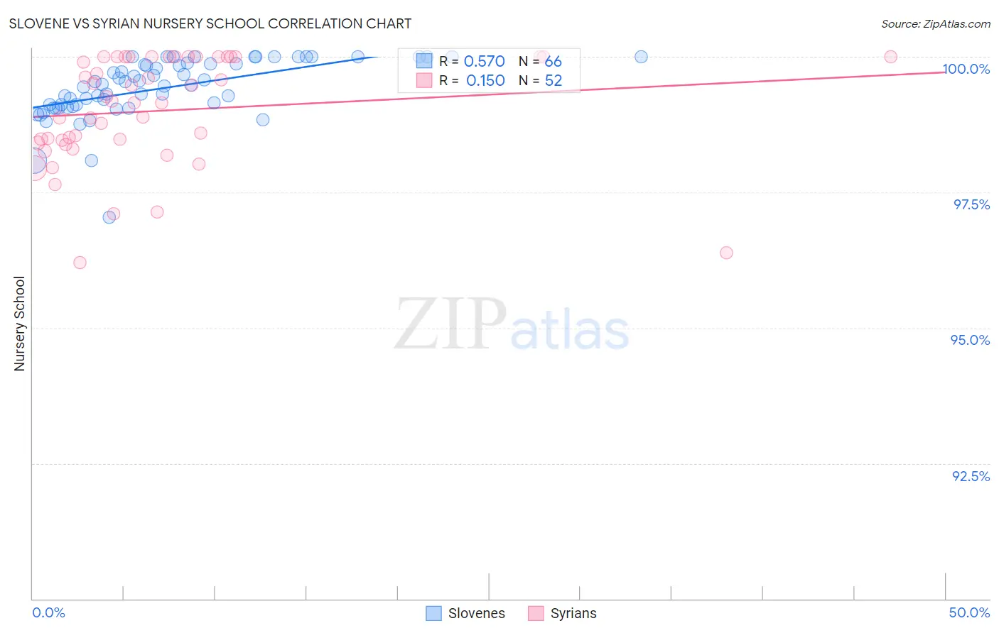 Slovene vs Syrian Nursery School