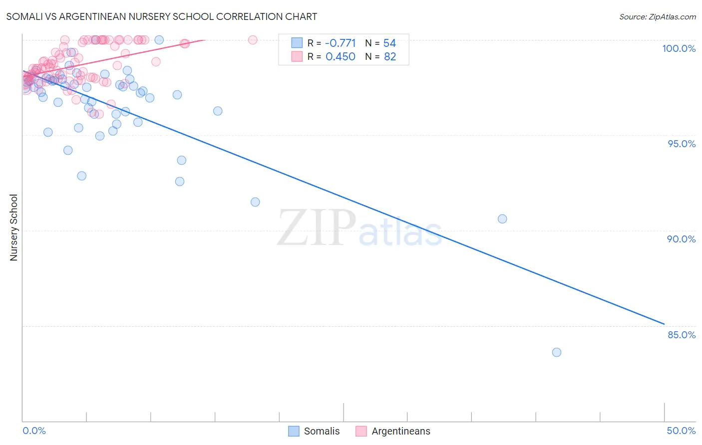 Somali vs Argentinean Nursery School