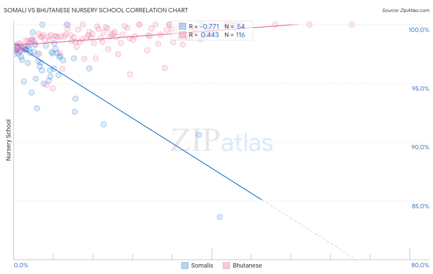 Somali vs Bhutanese Nursery School