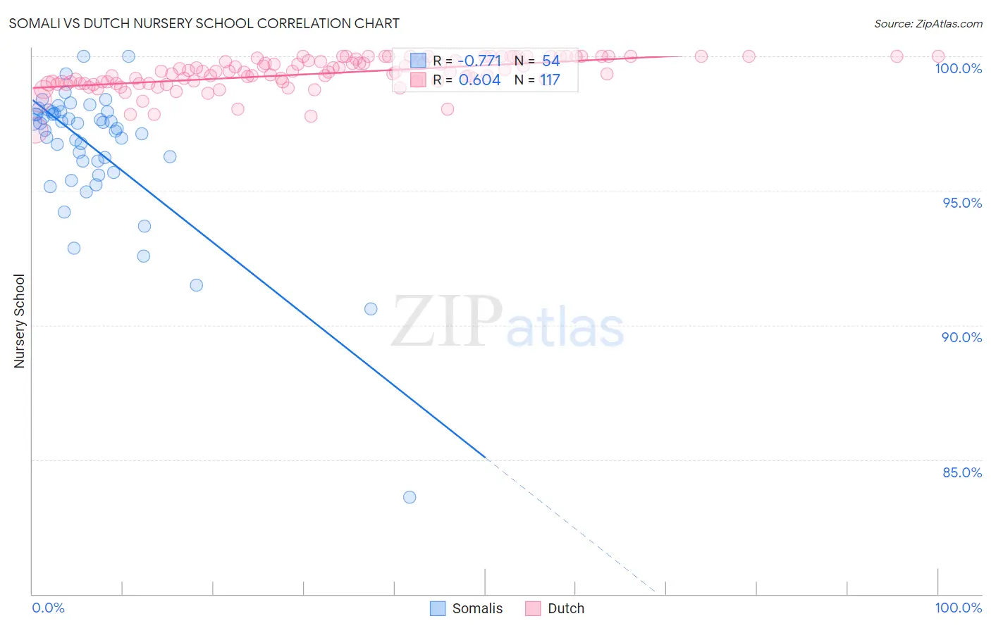 Somali vs Dutch Nursery School