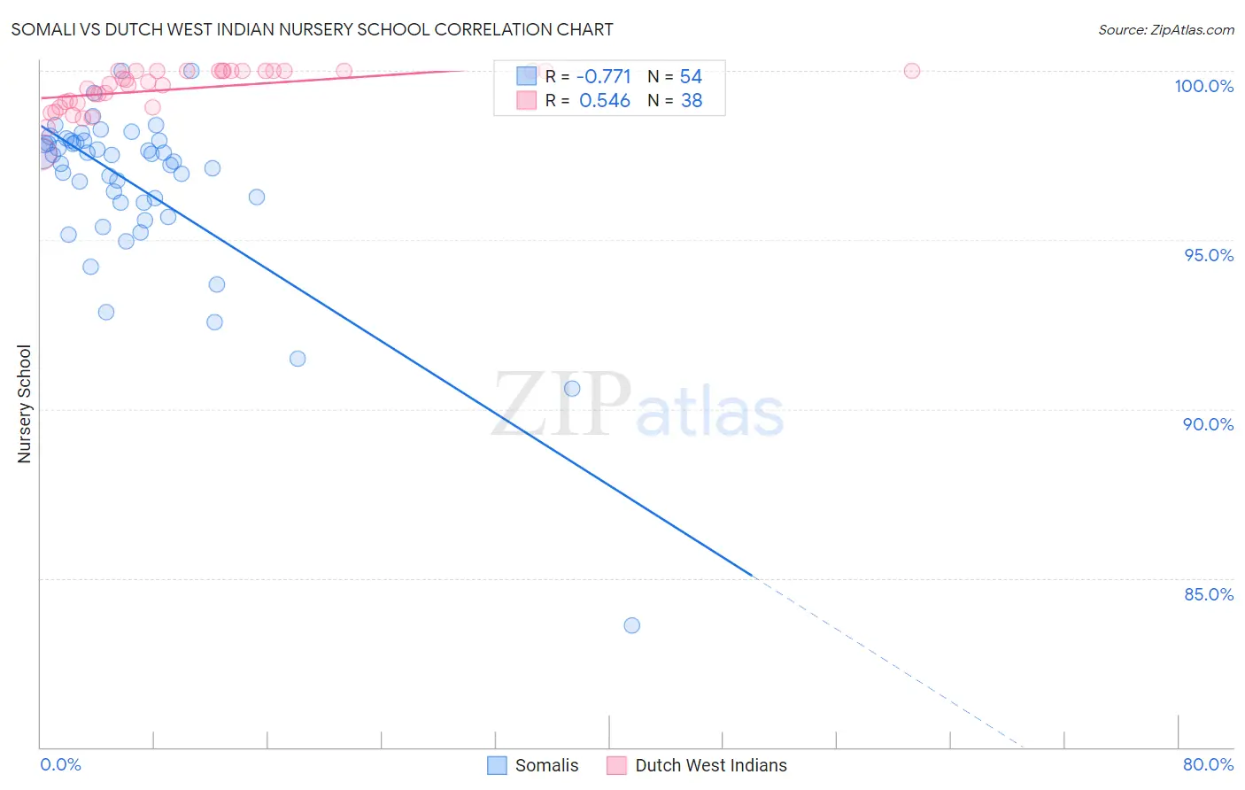 Somali vs Dutch West Indian Nursery School