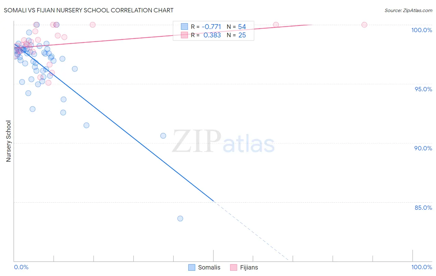 Somali vs Fijian Nursery School