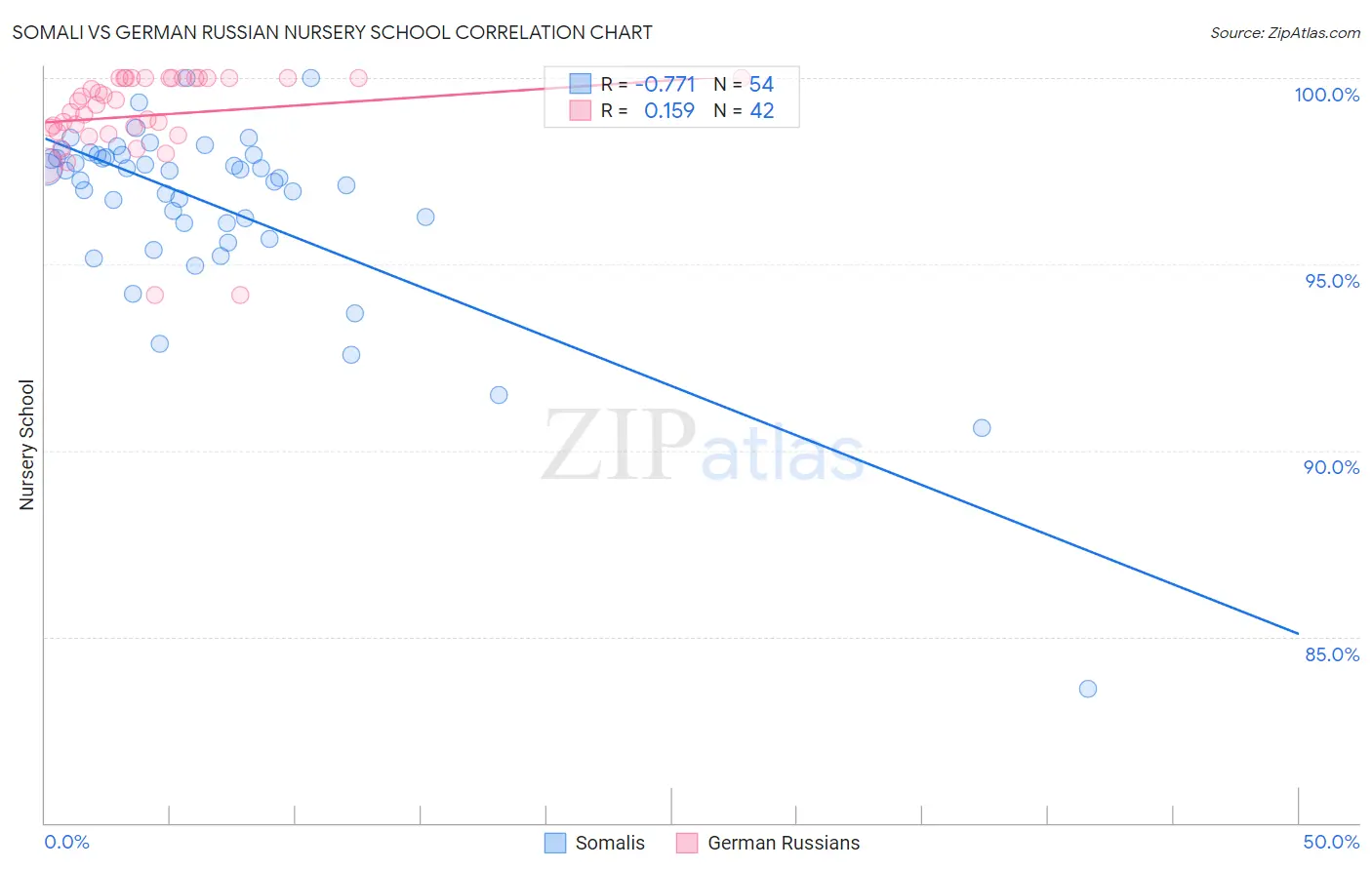 Somali vs German Russian Nursery School