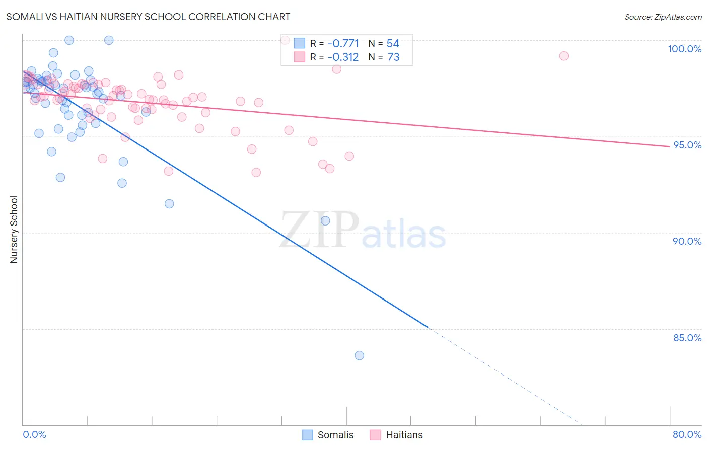 Somali vs Haitian Nursery School