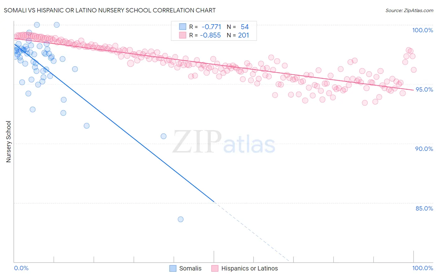 Somali vs Hispanic or Latino Nursery School