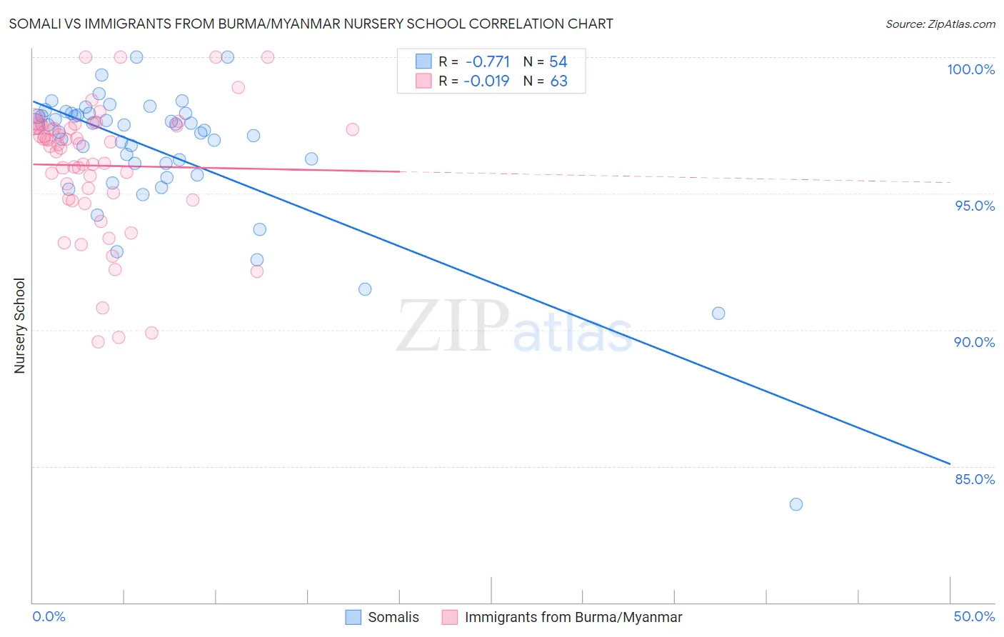 Somali vs Immigrants from Burma/Myanmar Nursery School