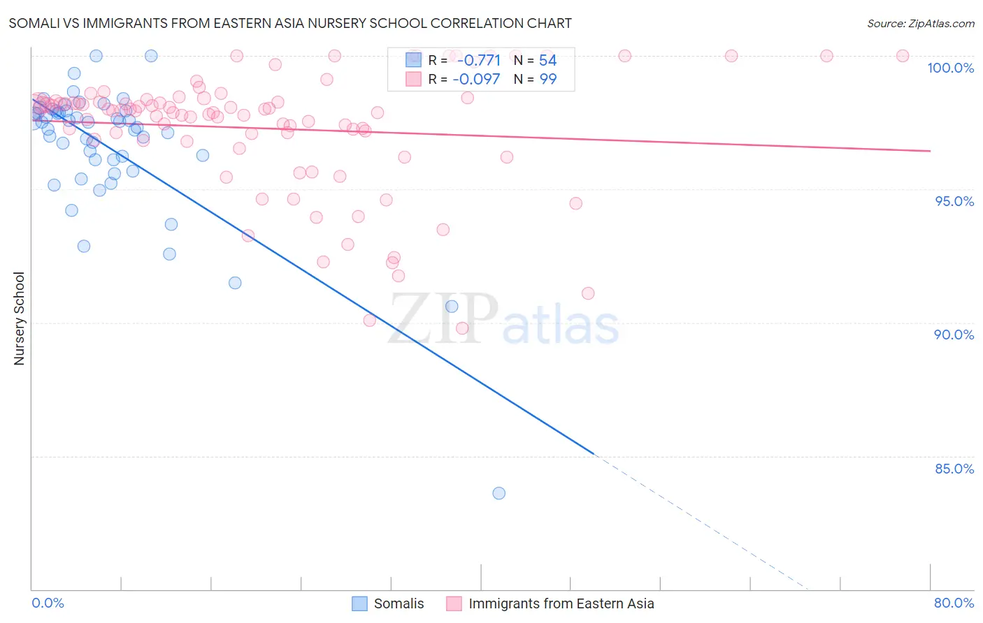 Somali vs Immigrants from Eastern Asia Nursery School