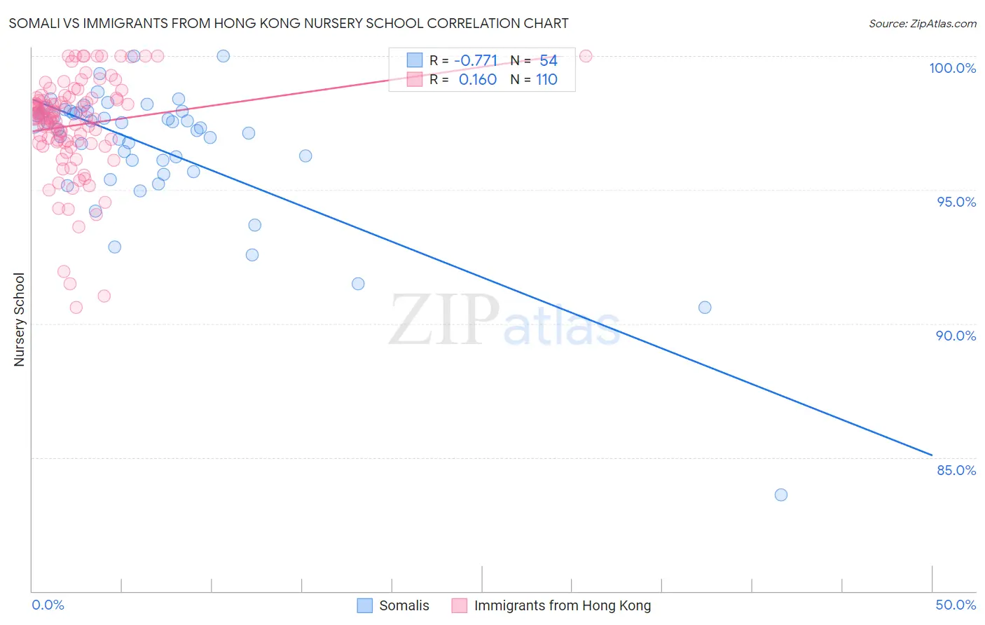 Somali vs Immigrants from Hong Kong Nursery School