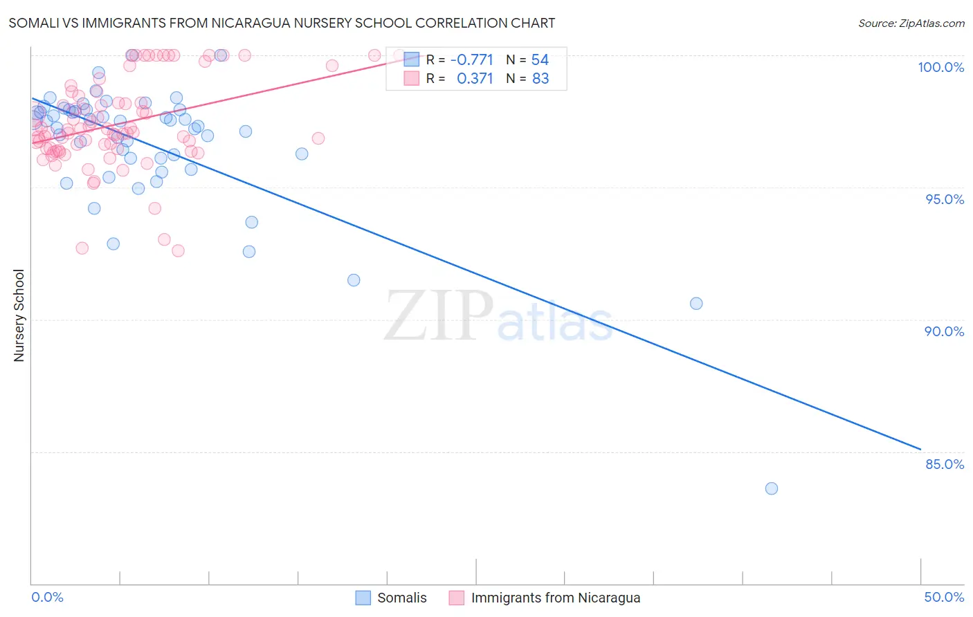 Somali vs Immigrants from Nicaragua Nursery School