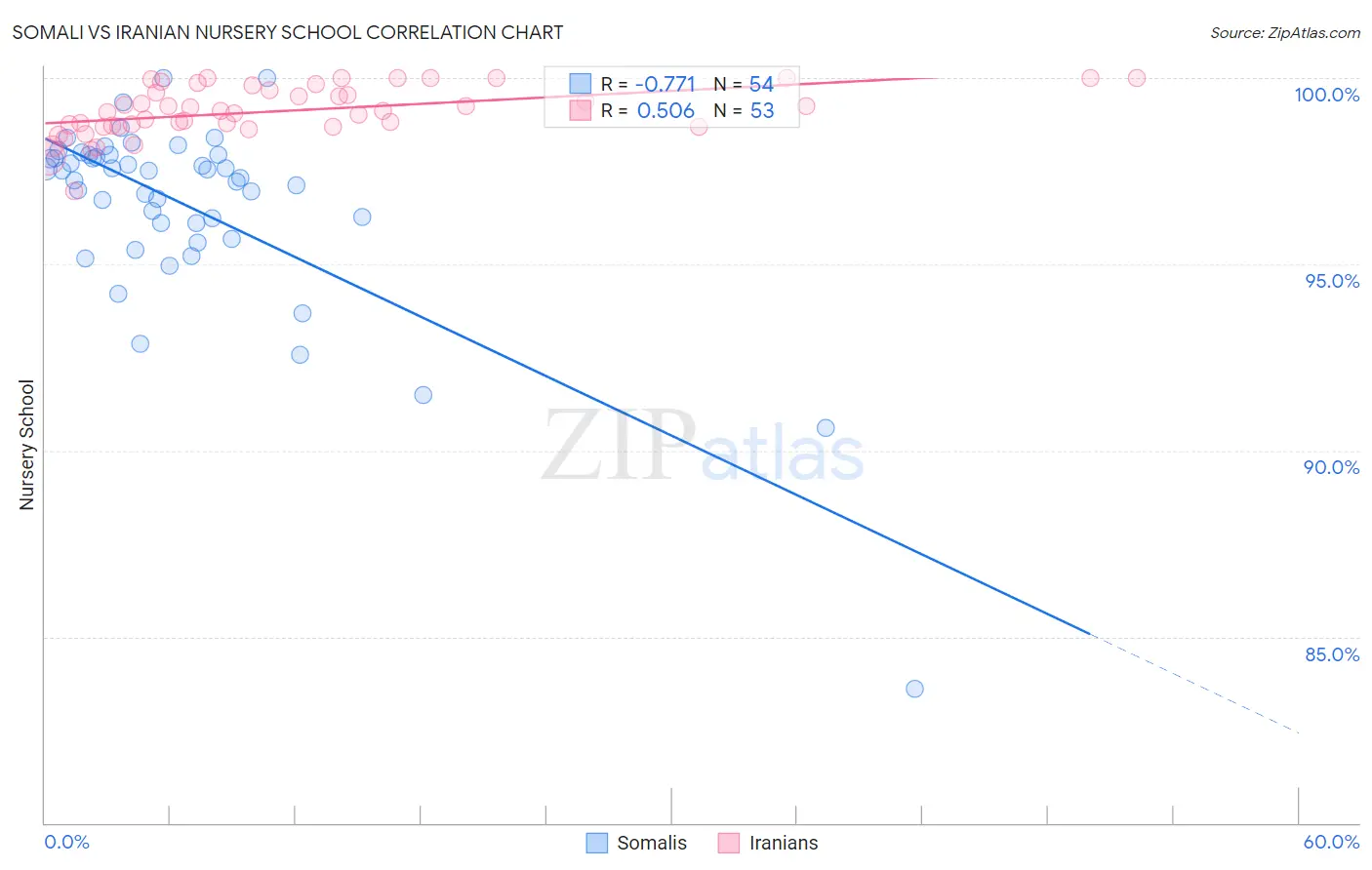 Somali vs Iranian Nursery School