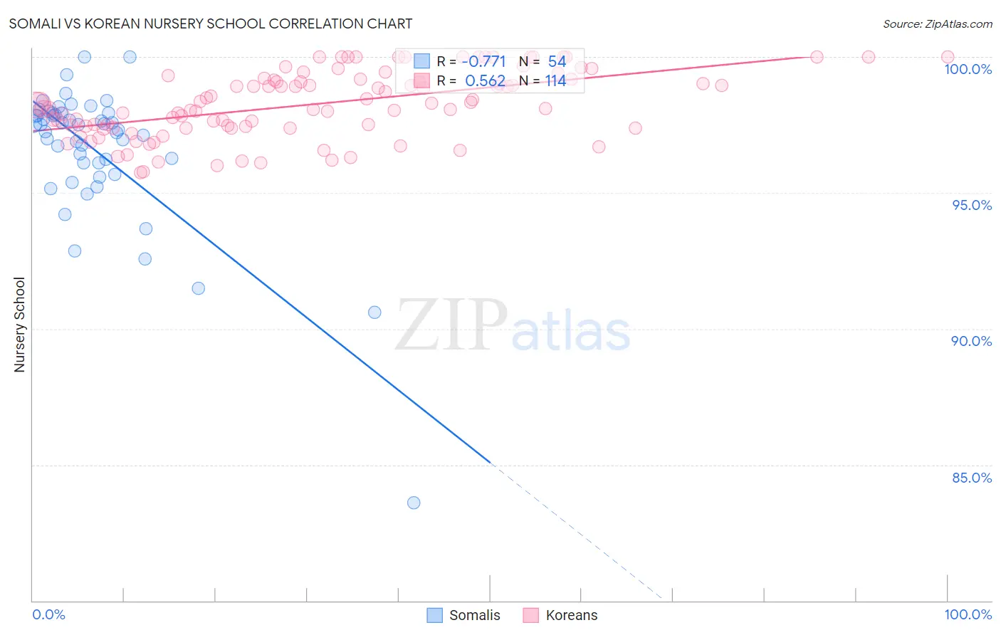 Somali vs Korean Nursery School