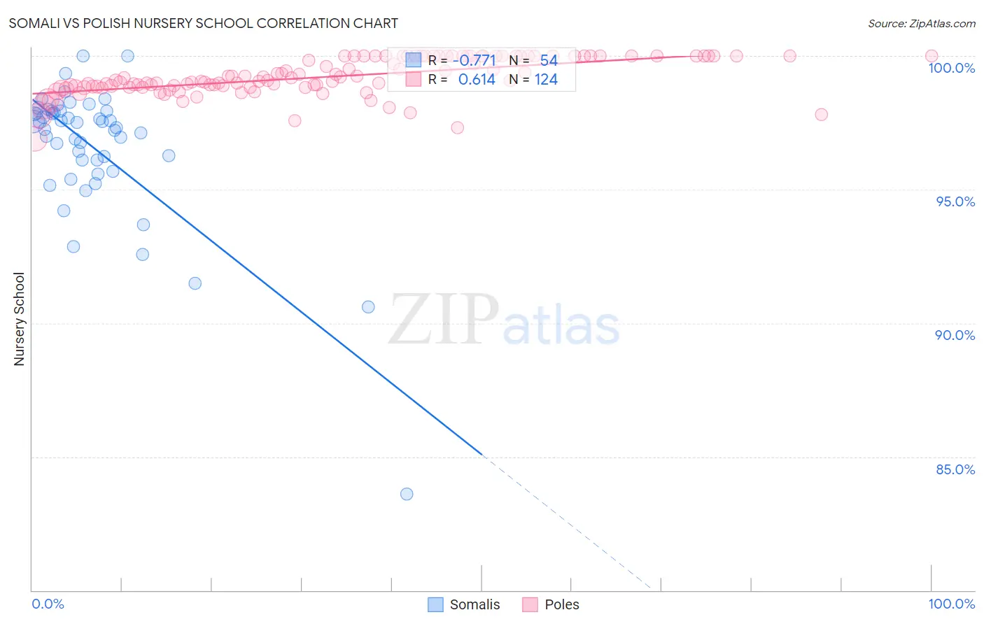 Somali vs Polish Nursery School