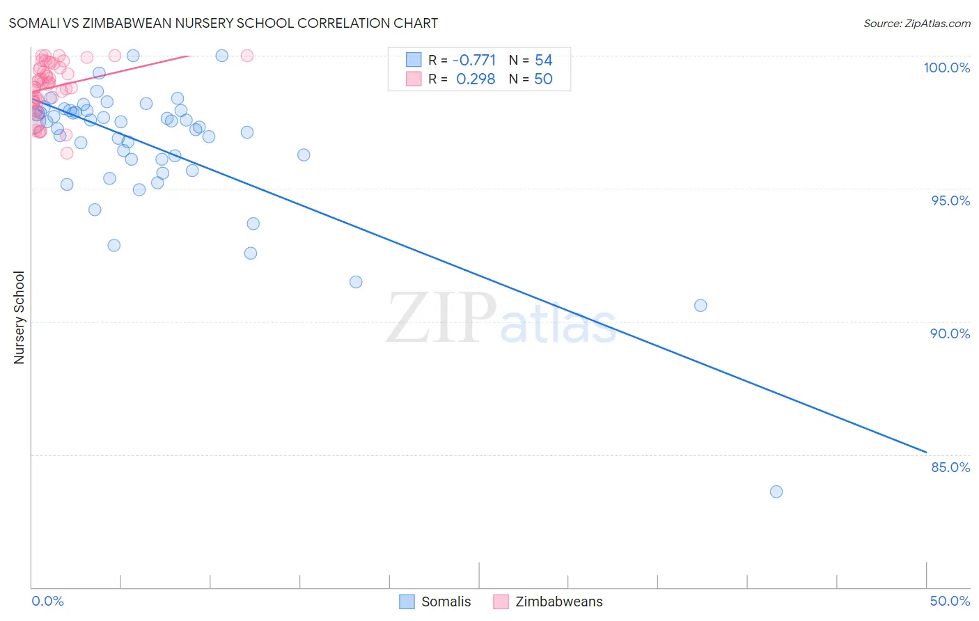 Somali vs Zimbabwean Nursery School