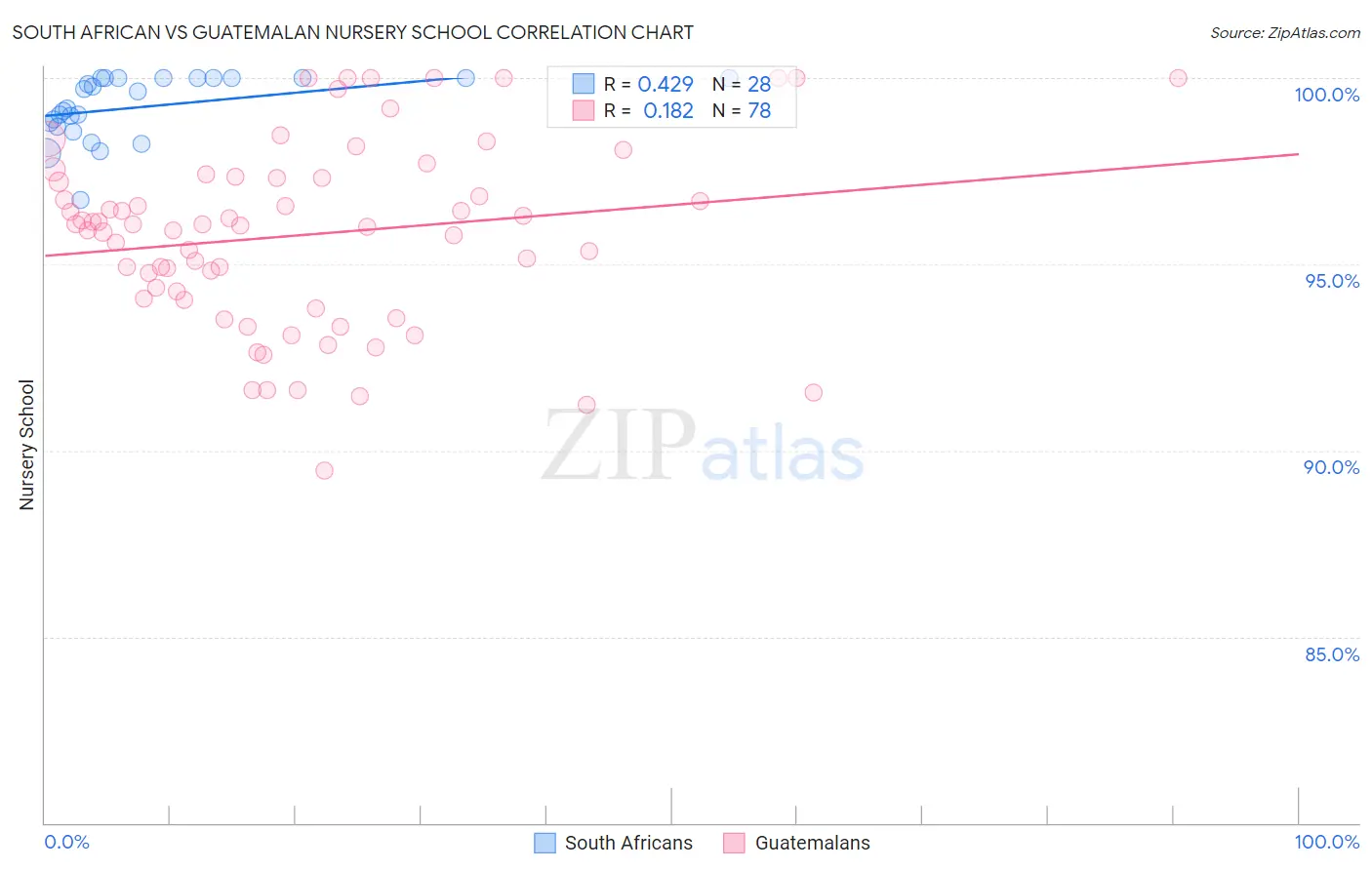 South African vs Guatemalan Nursery School