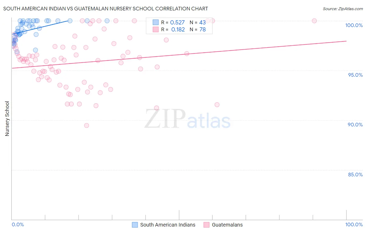 South American Indian vs Guatemalan Nursery School