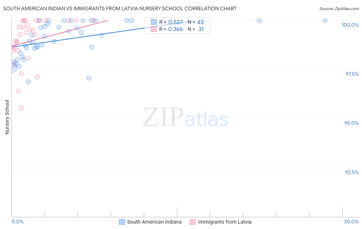 South American Indian vs Immigrants from Latvia Nursery School