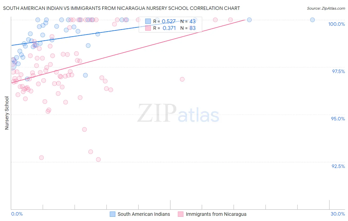 South American Indian vs Immigrants from Nicaragua Nursery School