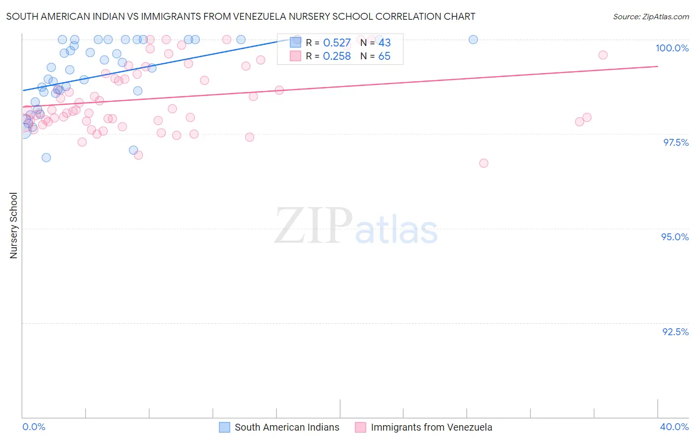 South American Indian vs Immigrants from Venezuela Nursery School