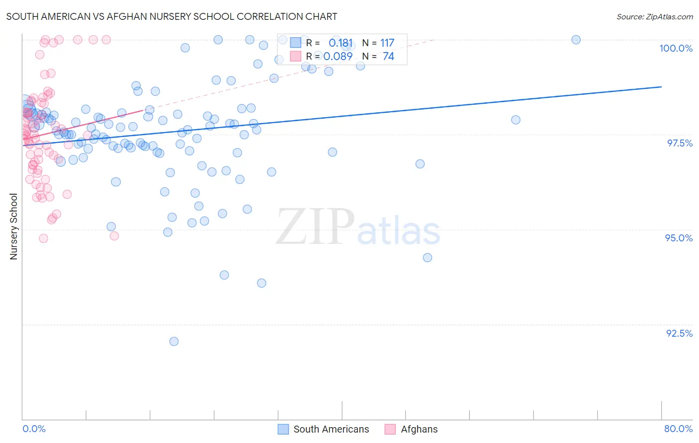 South American vs Afghan Nursery School