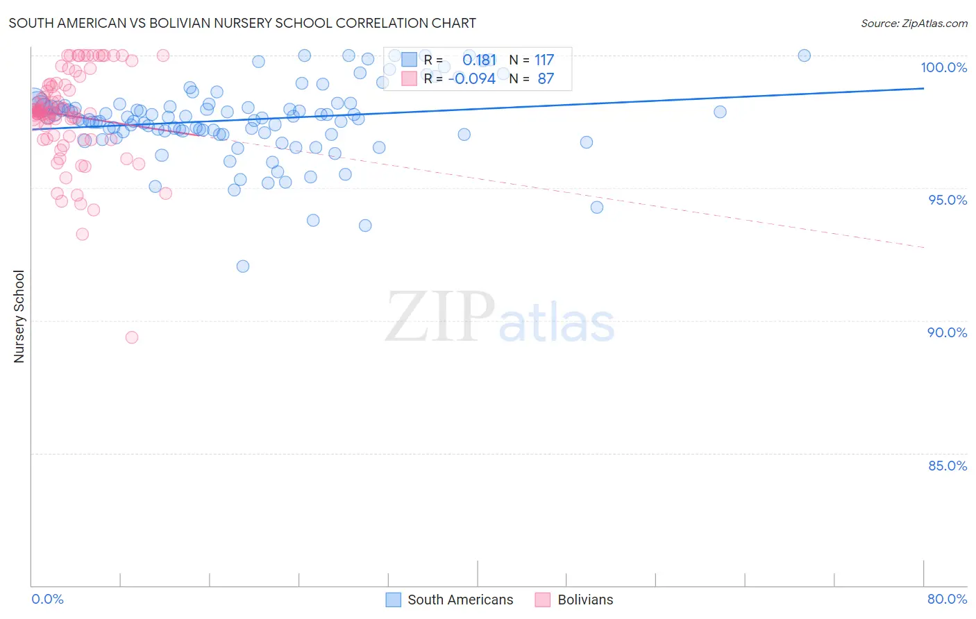 South American vs Bolivian Nursery School