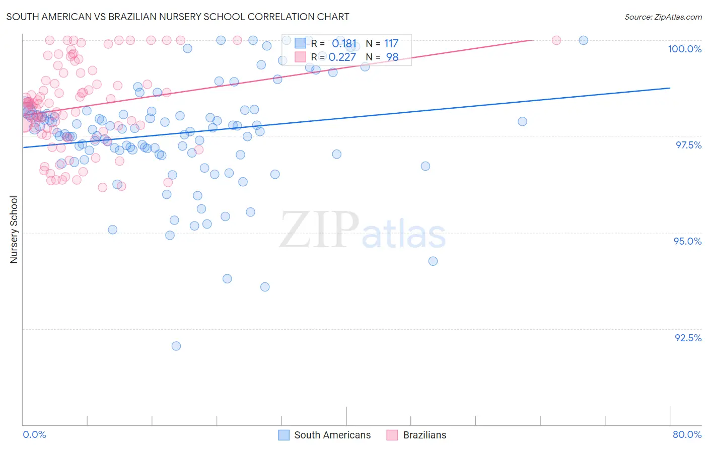 South American vs Brazilian Nursery School