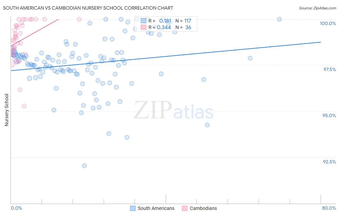 South American vs Cambodian Nursery School